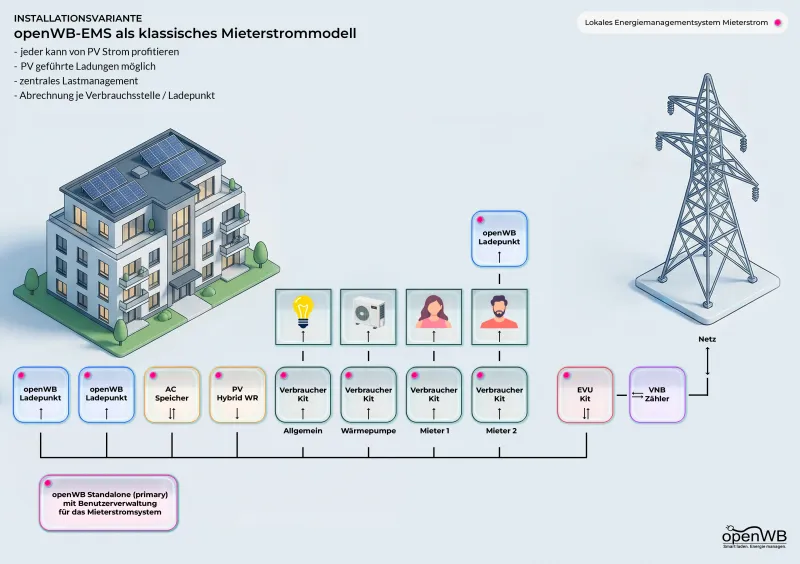 openwb-ems_als_klassisches_mieterstrommodell.webp openwb-ems_als_klassisches_mieterstrommodell.webp