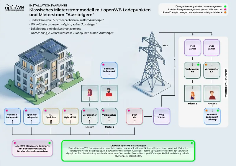 mieterstrommodell_mit_aussteigern.webp mieterstrommodell_mit_aussteigern.webp