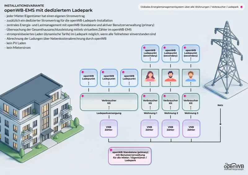 openwb-ems_mit_dediziertem_ladepark.webp openwb-ems_mit_dediziertem_ladepark.webp
